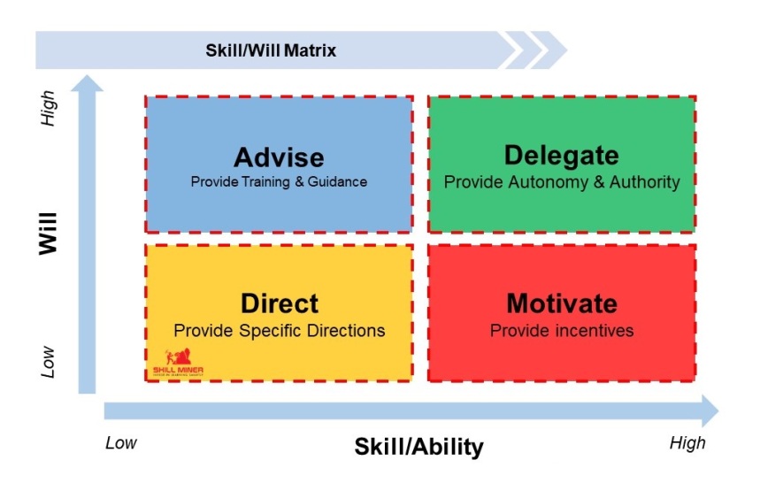 Skill/Will Matrix